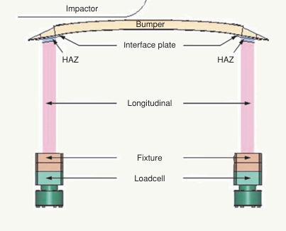 Offset Impact Behaviour of Bumper Beam-Longitudinal Systems: Numerical Simulations